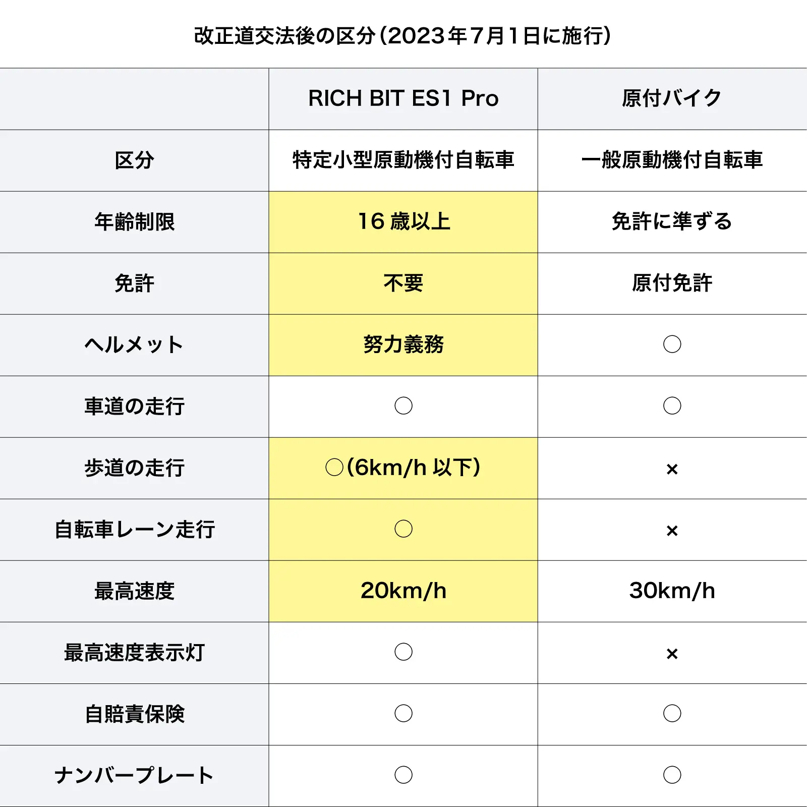 特定小型原付モデル】電動キックボード RICHBIT ES1 Pro 公道/歩道走行