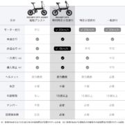 新時代へ。電動キックボードでなく、自転車感覚で乗る特定小型原付 「RICHBIT CITY」